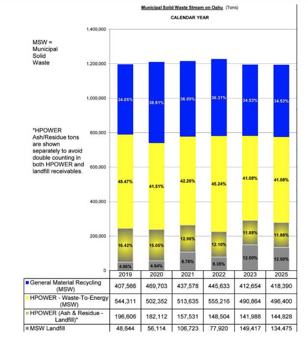 Municipal Waste Stream on Oʻahu according to the Department of Environmental Services.